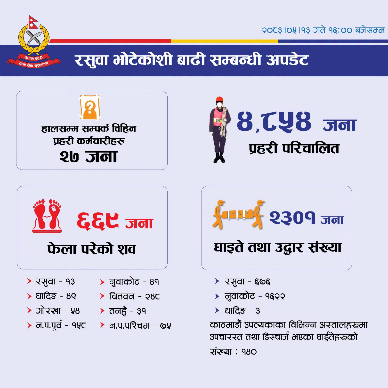 भोटेकोसी-त्रिशूली बाढीमा ज्यान गुमाउनेकाे संख्या ६६९ पुग्याे